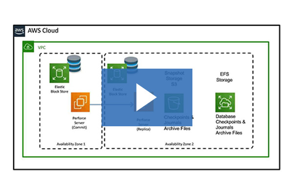 How Game Devs Build on AWS